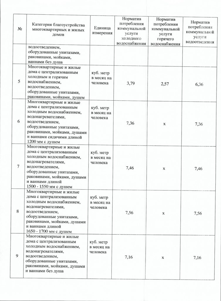 Об утверждении нормативов потребления коммунальных услуг